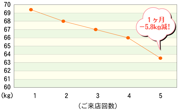 ダイエット　表