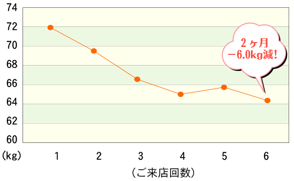 ダイエット　表