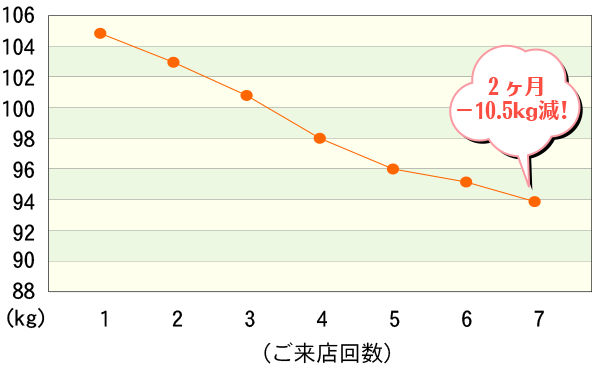 ダイエット　表