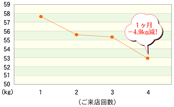 ダイエット　表